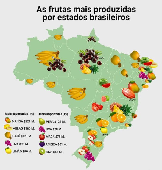 Brasil é o 3° maior produtor de frutas do mundo