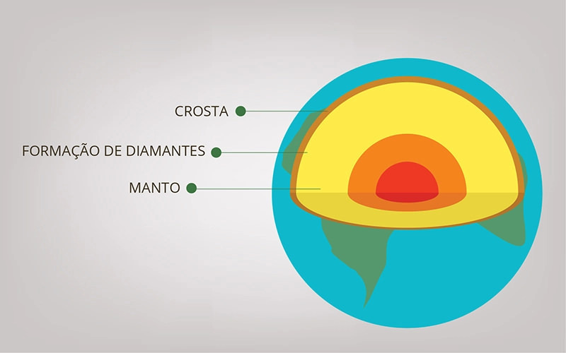 Processo de formação dos diamantes